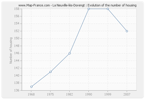 La Neuville-lès-Dorengt : Evolution of the number of housing